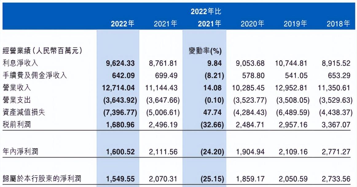 东风集团股份上半年归母净利同比下滑77%