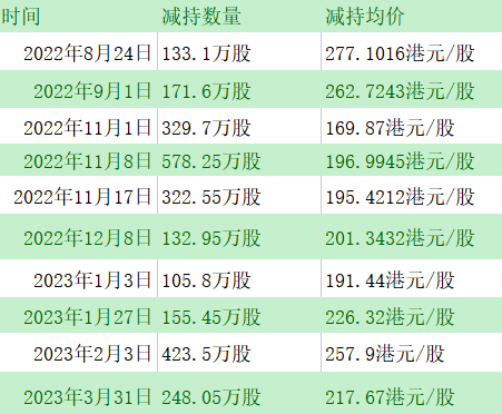 王兴连续4天减持理想汽车，套现已超3亿港元