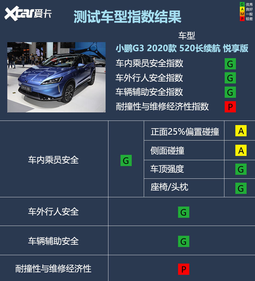 中国保险汽车安全指数（C-IASI）2023年测评车型 第二次结果发布