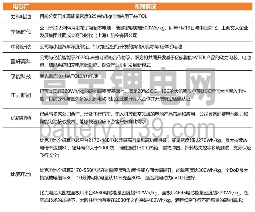 固态电池与低空经济的“双向奔赴”