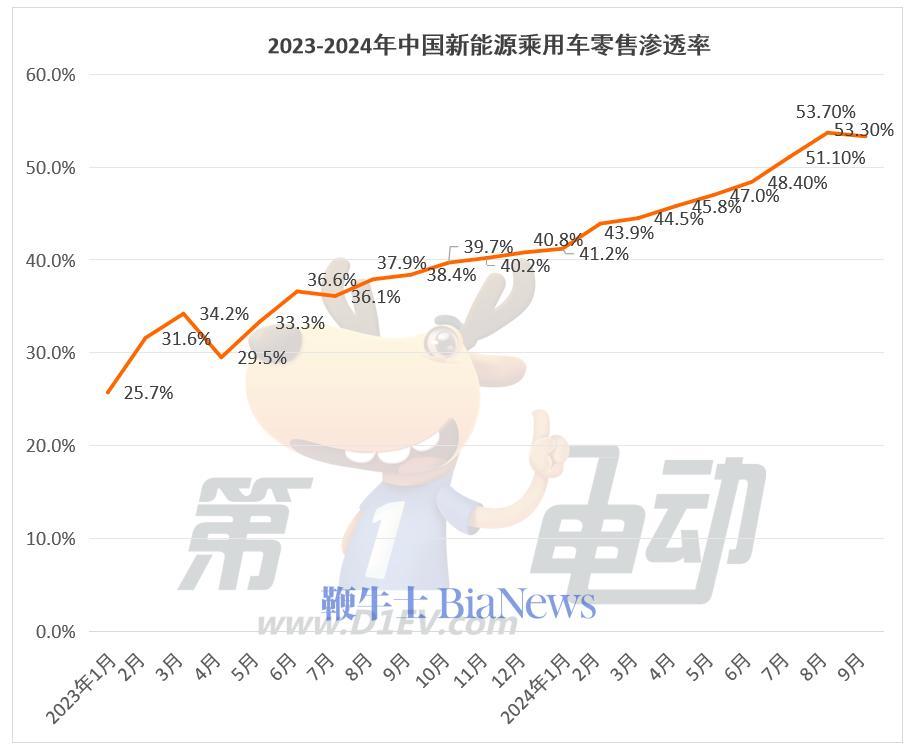 11月乘用车零售预计将达240万辆，新能源渗透率约53.3%