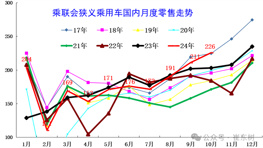 11月乘用车零售预计将达240万辆，新能源渗透率约53.3%