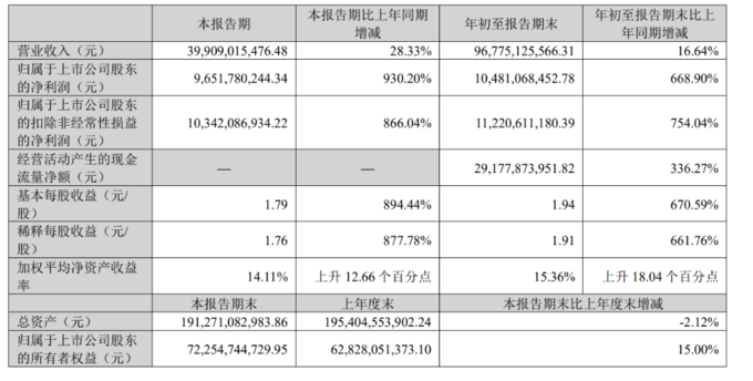 法拉利Q3调整后净利润同比增长13%