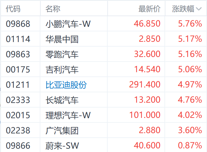 【盖世快讯】江淮汽车市值首破千亿；小鹏汽车启动芯片升级众筹